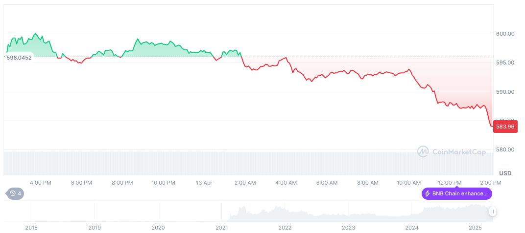 Trump's Semiconductor Tariff Announcement Shapes Market Sentiments 1 bnb-daily-chart-27