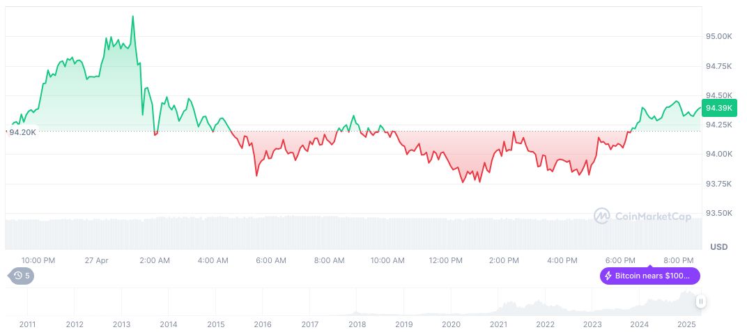 Bitcoin Hashrate Surges to Unprecedented 1 Zettahash Milestone 1 bitcoin-daily-chart-558