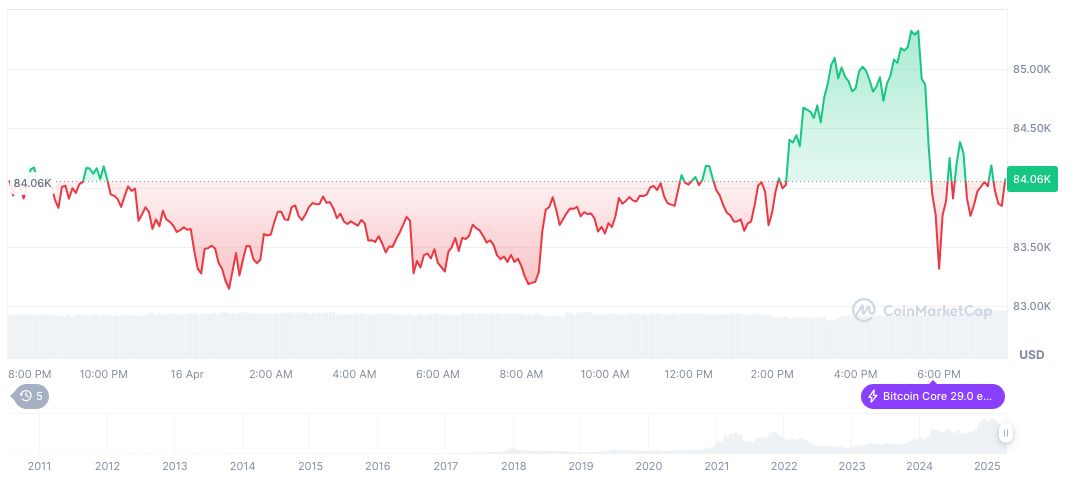 New York Fed President Williams Predicts U.S. Economic Slowdown in 2025 1 bitcoin-daily-chart-381