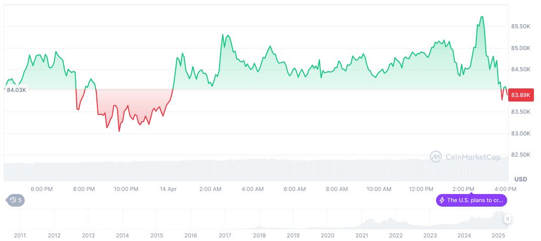 Bitcoin Surges Amid U.S. Market Volatility Triggered by Tariff Uncertainties 1 bitcoin-daily-chart-320