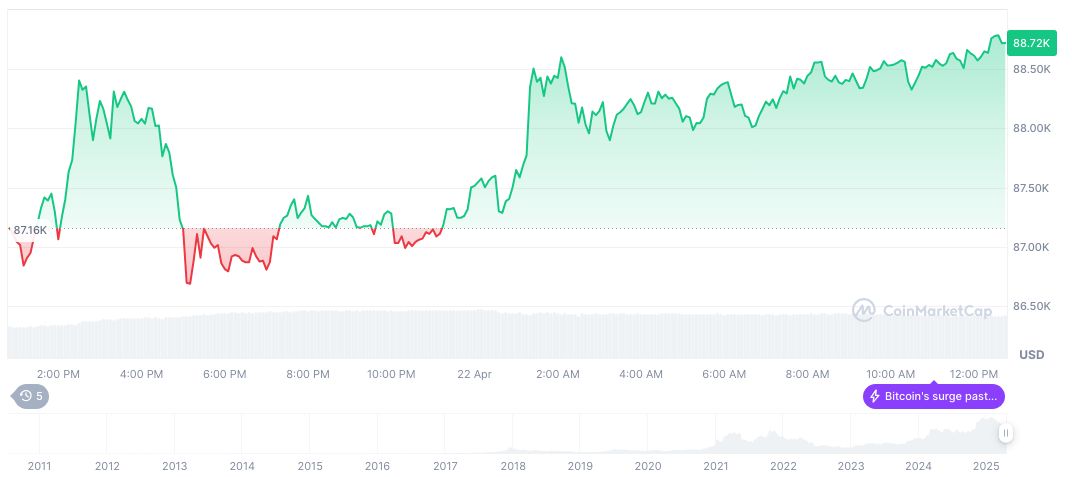 Cantor Fitzgerald to Formulate Bitcoin Acquisition Platform 1 bitcoin-daily-chart-481