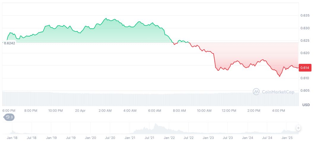 Cardano Excluded from White House Crypto Discussions 1 cardano-daily-chart-3