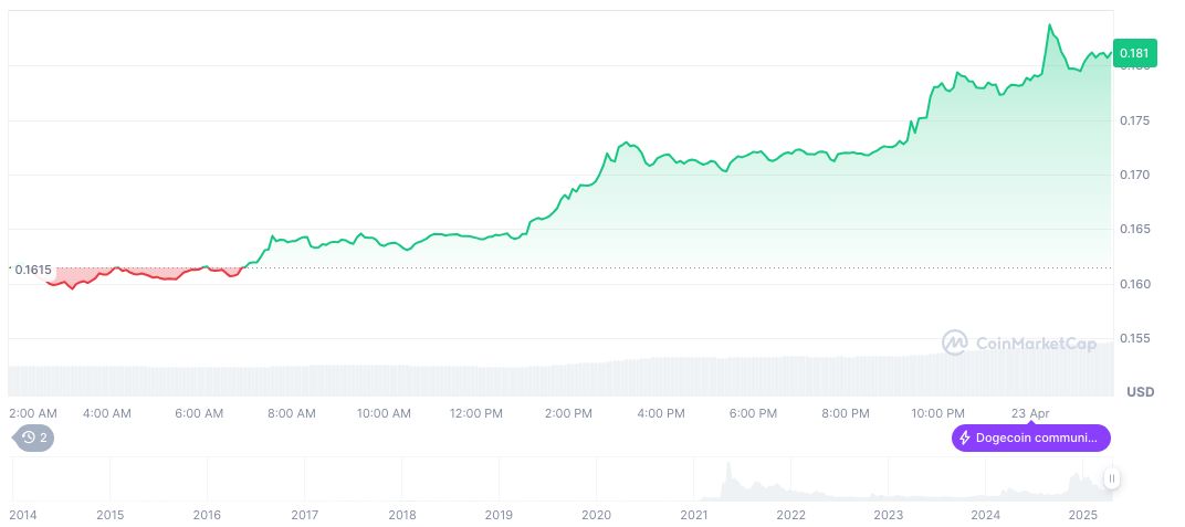 Elon Musk Reduces Involvement with DOGE, Shifts Focus to Tesla 1 dogecoin-daily-chart-14