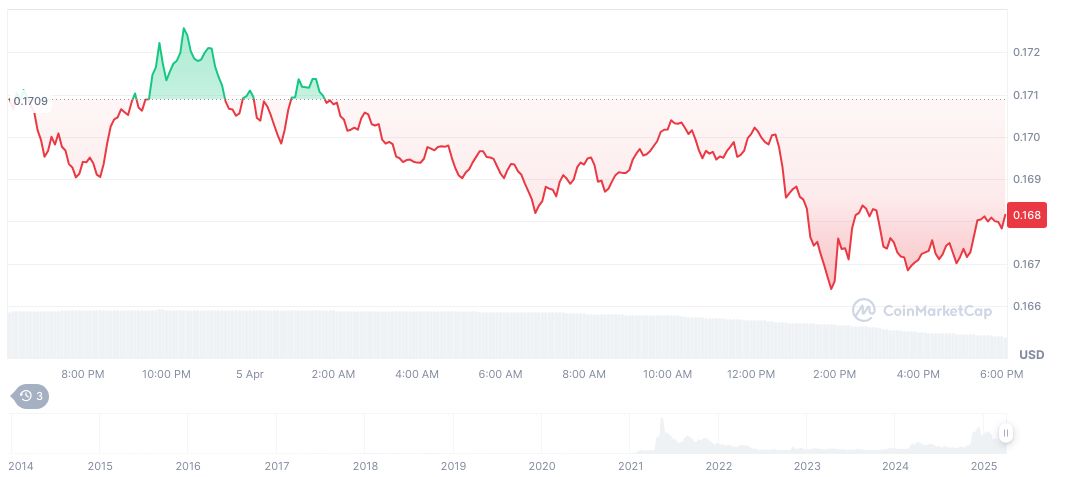 SEC's Mark Uyeda Initiates Review of Digital Asset Guidelines 1 dogecoin-daily-chart-9