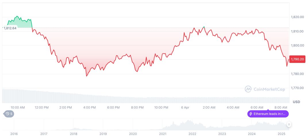 Gold Prices Hit $2,977.76 Amidst Market Volatility 1 ethereum-daily-chart-49
