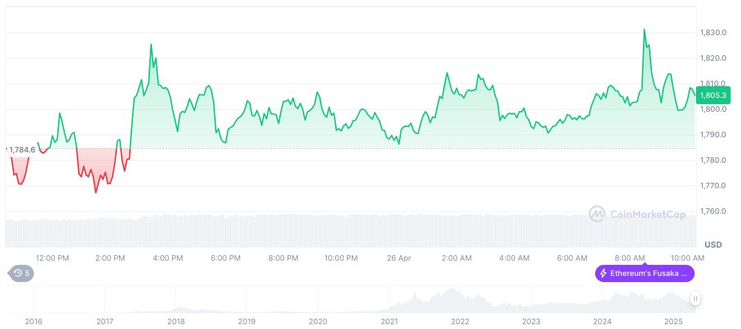 Alex Gluchowski Reinforces Ethereum's Role as a Global Computer 1 ethereum-daily-chart-125