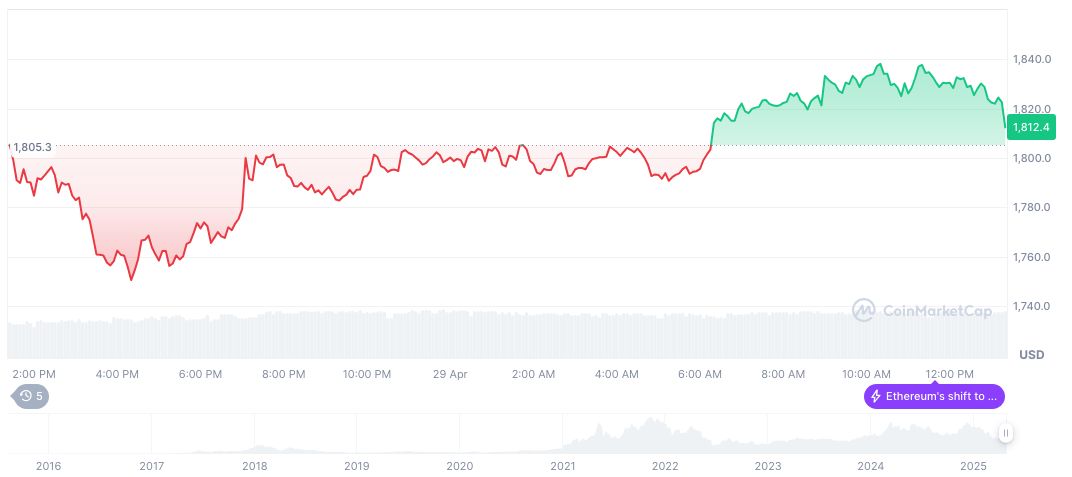 Tariff Concerns Raise Volatility Expectations in Crypto Markets 1 ethereum-daily-chart-143