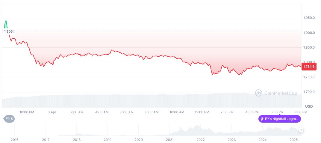 Trump's Tariffs Spark Billionaire Losses & Market Turmoil 1 ethereum-daily-chart-39