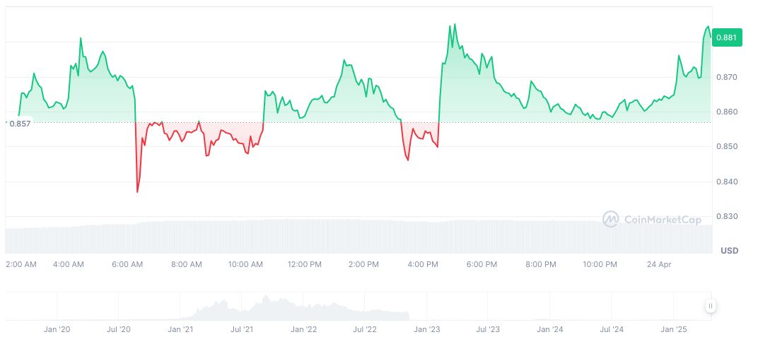 FTX Co-founder Sam Bankman-Fried Moved to Low-Security Prison 1 ftx-token-daily-chart-4
