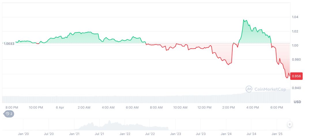 Justin Sun Accuses First Digital Trust of Misappropriation 1 ftx-token-daily-chart-3