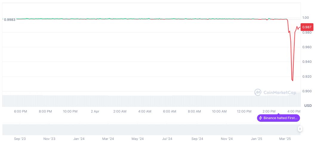Binance Addresses FDUSD Risks Amid Market Volatility 1 first-digital-usd-daily-chart-2