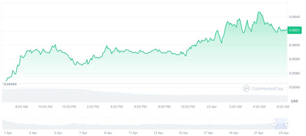 ChainCatcher Spotlights Major Token Unlocks Impacting Market Dynamics 1 gunz-daily-chart