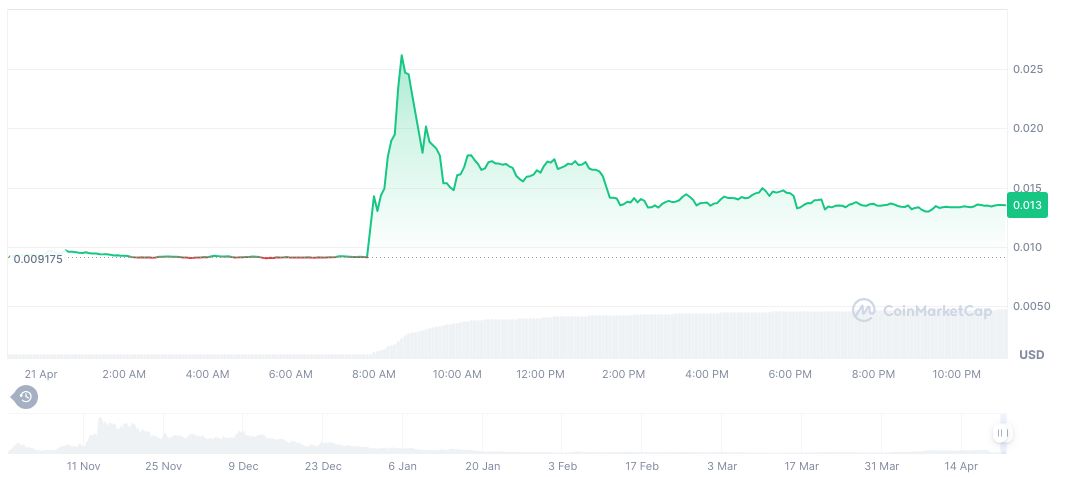 LUCE Token Surges 102% Amid Pope Francis Death Rumors 1 luce-daily-chart