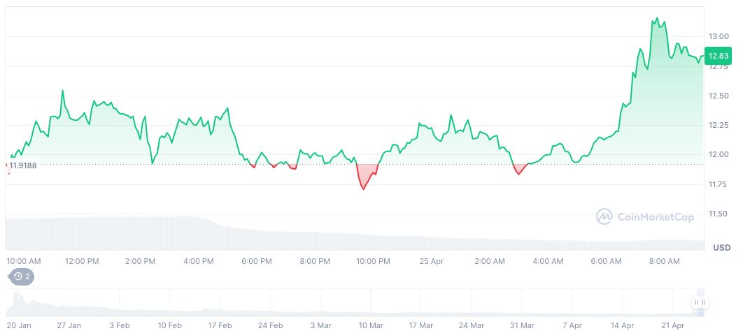 Whales Withdraw TRUMP Tokens Post-Dinner Announcement 1 official-trump-daily-chart-18