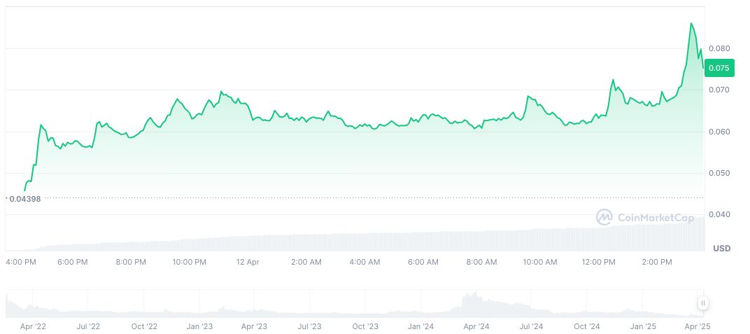 RSS3 Surges Over $0.08, Gains 90% in 24 Hours 1 rss3-daily-chart