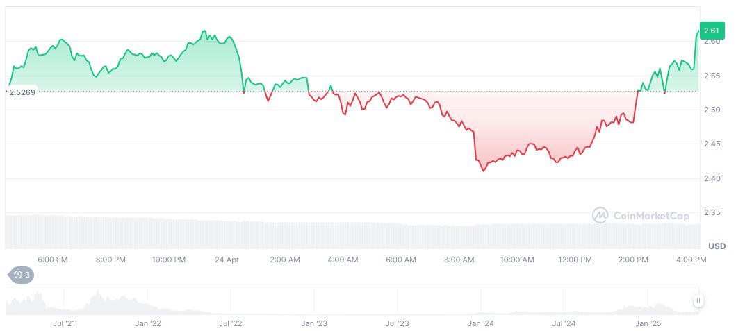 Raydium Tweet Sparks Airdrop Speculation Amidst Crypto Community Buzz 1 raydium-daily-chart