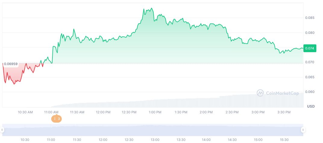 Sign Protocol Launches On Major Exchanges After TGE Completion 1 sign-daily-chart