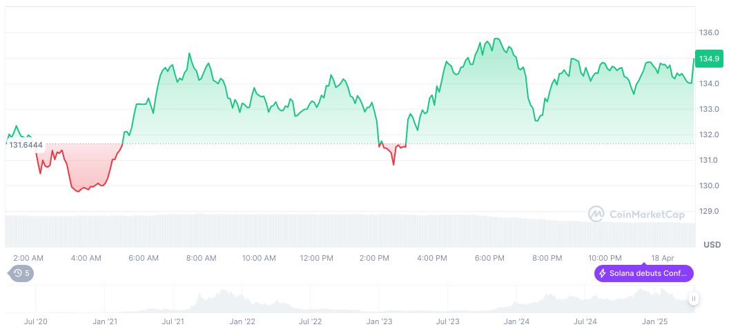 Solana's DEX Volume Surpasses $15 Billion in Seven Days 1 solana-daily-chart-31