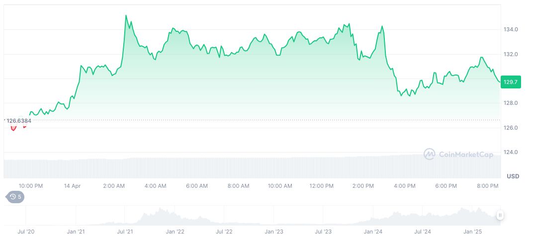 Canada Approves Solana Spot ETFs with Staking Features 1 solana-daily-chart-29