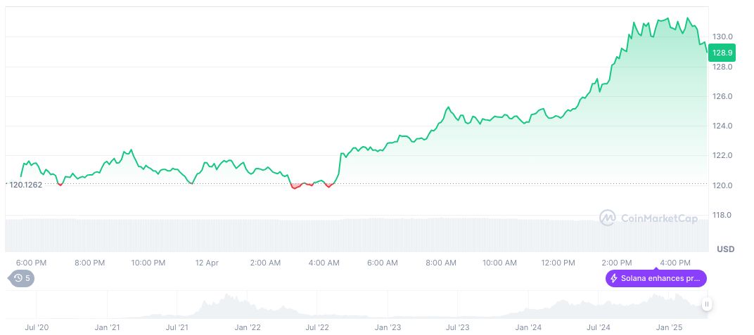 SEC and Binance Request Court to Extend Lawsuit Pause Again 1 solana-daily-chart-27