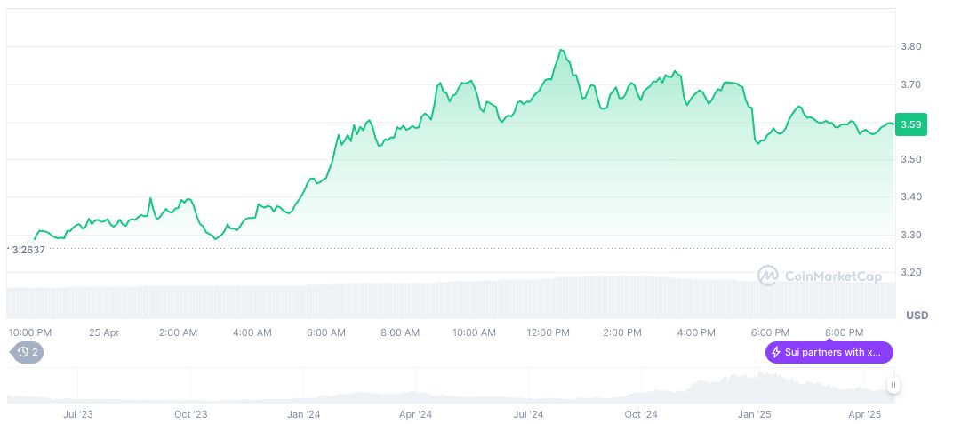 U.S. Senator Criticizes Federal Reserve Over Crypto Policy Changes 1 sui-daily-chart-10