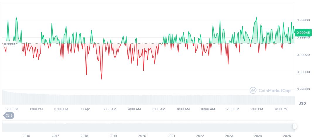Tether Mints 1 Billion USDT on Tron for March 2025 1 tether-usdt-daily-chart-16