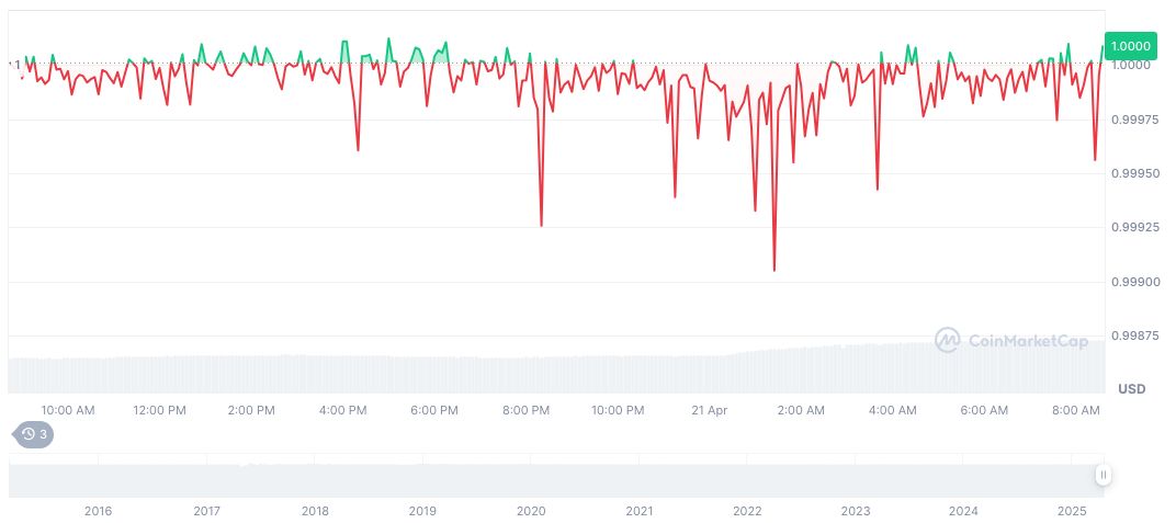 500 Million USDT Moved from Aave to HTX Exchange 1 tether-usdt-daily-chart-25