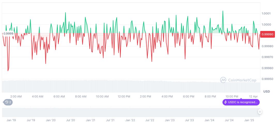 SEC Proposes Regulatory Sandbox for Digital Assets Innovation 1 usdc-daily-chart-22