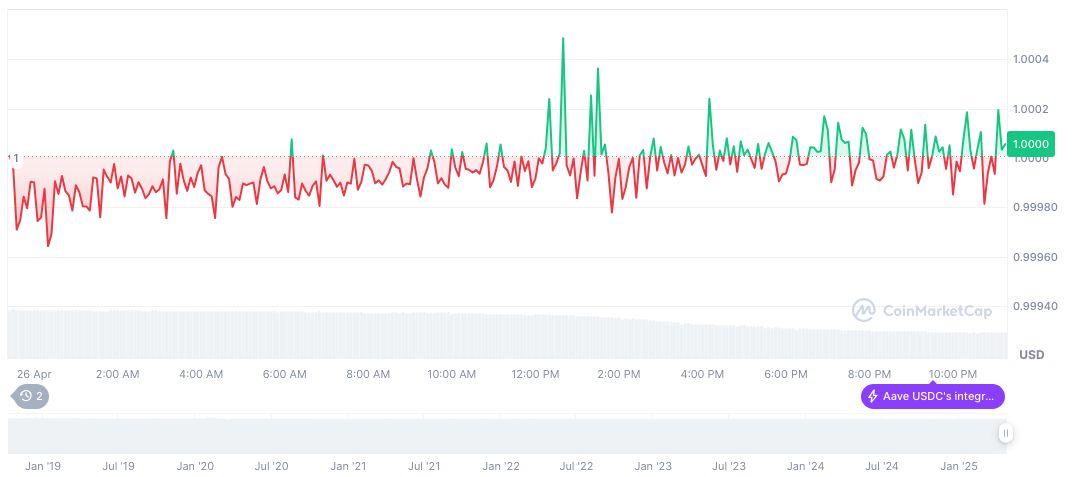 Loopscale Faces $5.7 Million Loss from Exploit 1 usdc-daily-chart-43