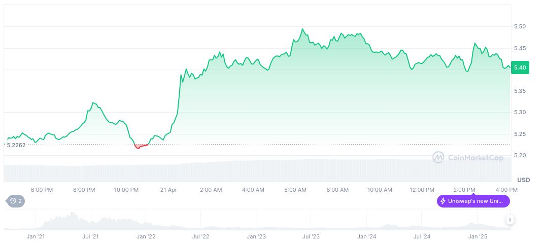 Unichain TVL Surpasses $322 Million Amidst Rapid Growth 1 uniswap-daily-chart-13