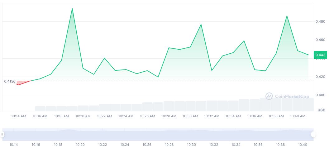 Binance Launches WalletConnect Token For Trading and Lending 1 walletconnect-token-daily-chart