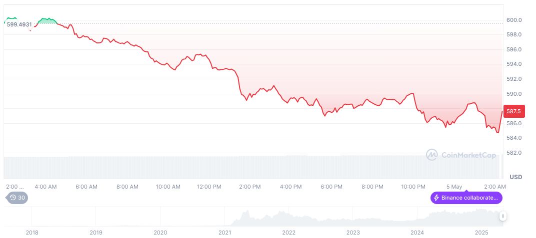 Binance Partners with Kyrgyzstan for Crypto Development 1 bnb-daily-chart-48