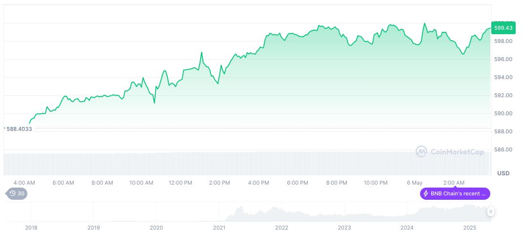 Binance Launchpool Introduces Space and Time with ZK Technology 1 bnb-daily-chart-53