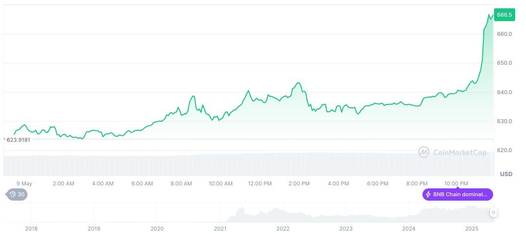 BNB Chain Active Addresses Double, Transaction Surge 1 bnb-daily-chart-56
