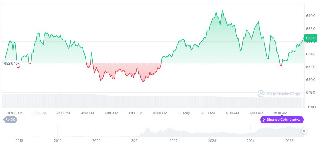 CZ Refutes Wall Street Journal Allegations on Binance 1 bnb-daily-chart-65