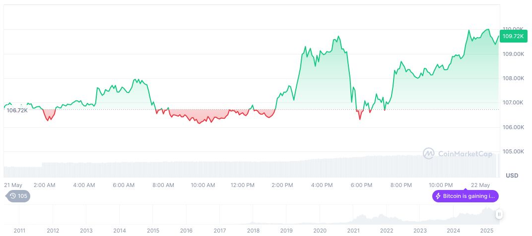 CFTC's Stance on Crypto Perpetuals Signals U.S. Market Clarity 1 bitcoin-daily-chart-1082