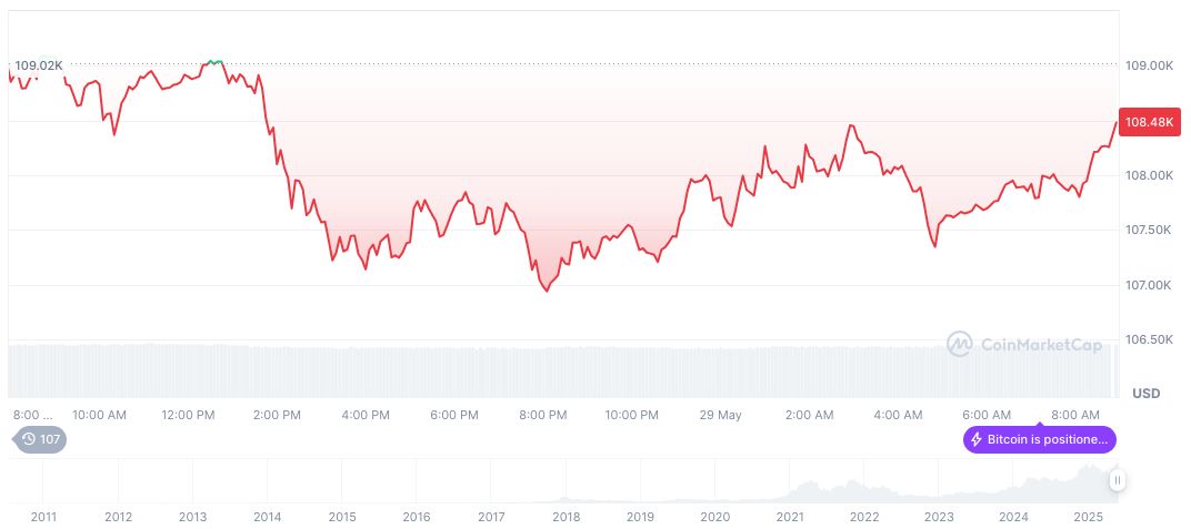 Cantor Fitzgerald Launches Gold-Hedged Bitcoin Fund for Traditional Investors 1 bitcoin-daily-chart-1237