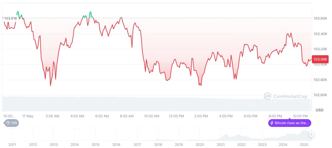 Bitcoin Mining Difficulty Increases as Network Hashrate Declines 1 bitcoin-daily-chart-963