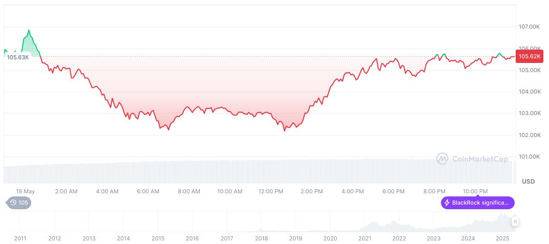 Fed's Bostic Comments on Moody's Downgrade Impact 1 bitcoin-daily-chart-1017