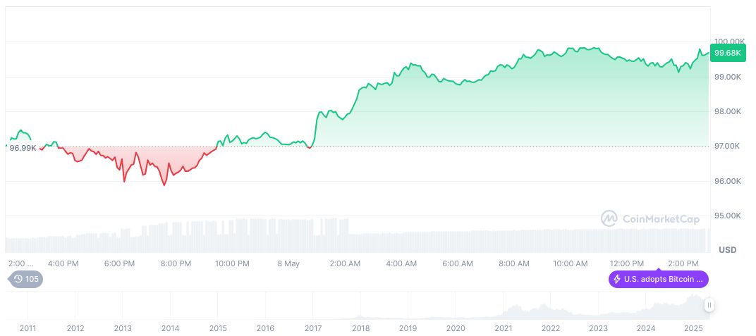 Marathon Digital Reports Q1 Loss Despite Revenue Boost 1 bitcoin-daily-chart-767