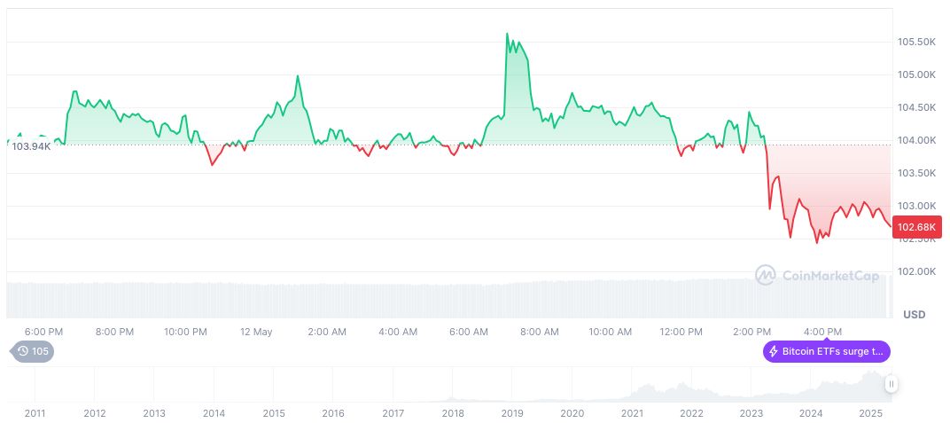 GD Culture Group Enters $300M Crypto Stock Agreement 1 bitcoin-daily-chart-868