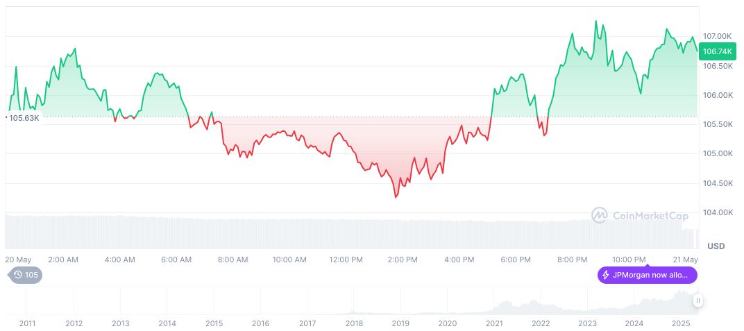 Theta Capital Raises $175 Million for New Blockchain Fund 1 bitcoin-daily-chart-1048