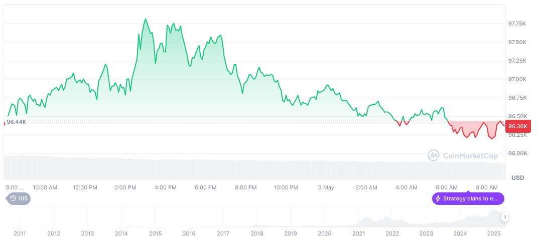 Bitcoin Mining Difficulty Drops by 3.34% at Block 895,104 1 bitcoin-daily-chart-661