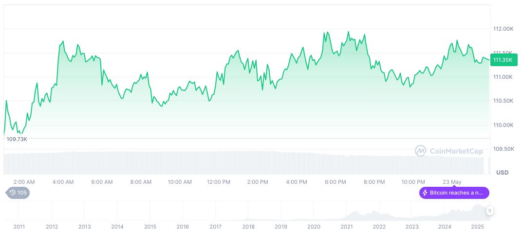 Glassnode Reveals Bitcoin Accumulation Surge Amid Institutional Option Bets 1 bitcoin-daily-chart-1088