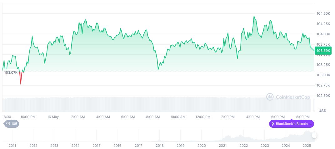 Bitcoin Reaches Price Parity with Gold, Sparks Bullish Outlook 1 bitcoin-daily-chart-955