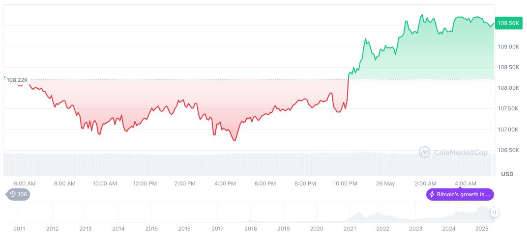 Trump Media's Ambitious $3 Billion Crypto Investment Plan 1 bitcoin-daily-chart-1149