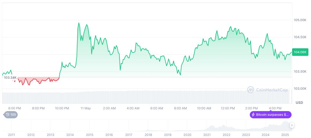American Bitcoin Merges with Gryphon Digital, Plans Public Listing 1 bitcoin-daily-chart-855