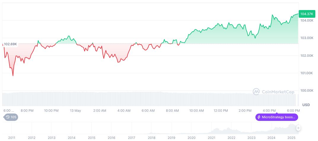 Metaplanet Increases Bitcoin Holdings by 38% in 2025 1 bitcoin-daily-chart-884