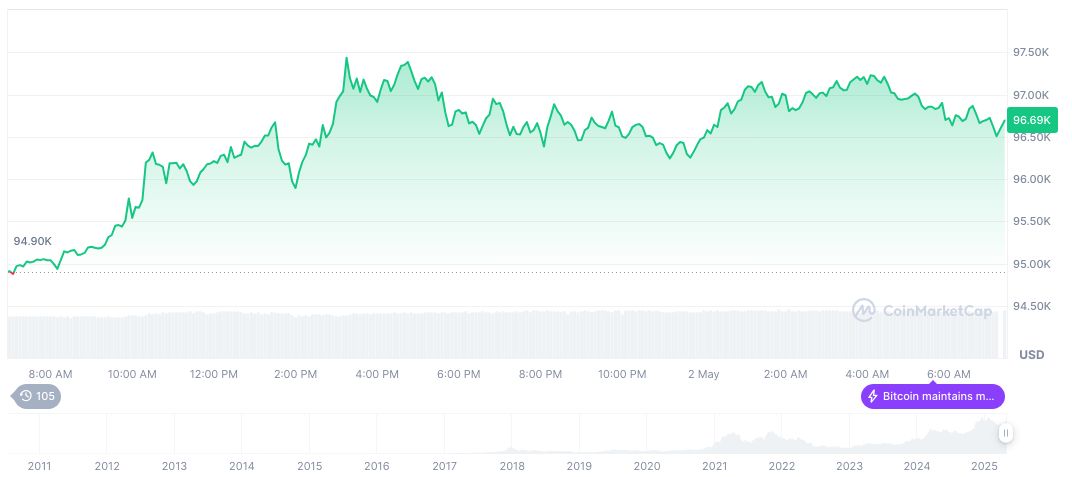 Bitcoin Surges to $97,000 Amid May Market Concerns 1 bitcoin-daily-chart-638