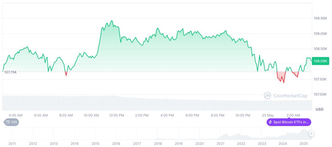 Trump Postpones EU Tariffs, Bitcoin Breaks $109,000 1 bitcoin-daily-chart-1132
